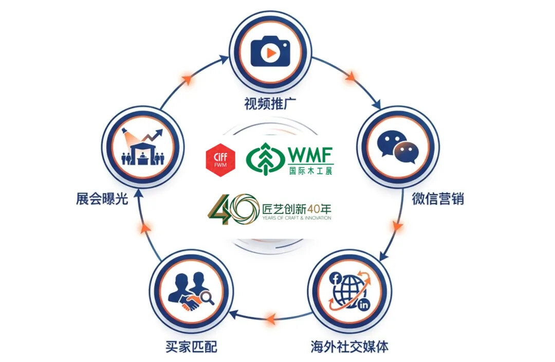 让更多海外买家先看见您的技术｜WMF 40周年推广计划