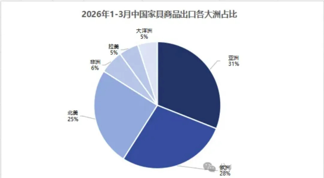 2026年第一季度中国家具行业进出口数据报告