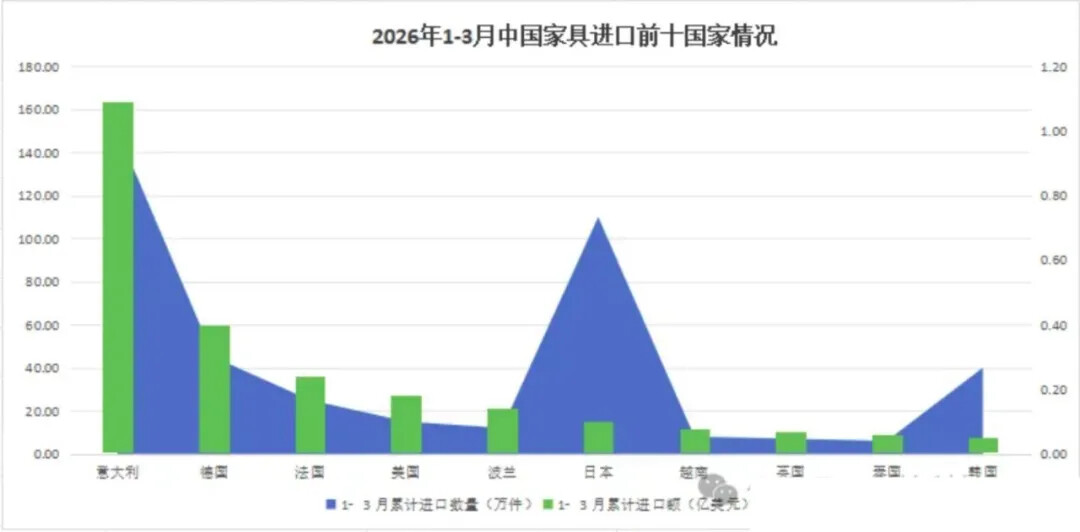 2026年第一季度中国家具行业进出口数据报告