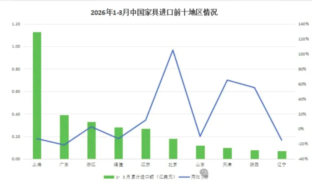 2026年第一季度中国家具行业进出口数据报告