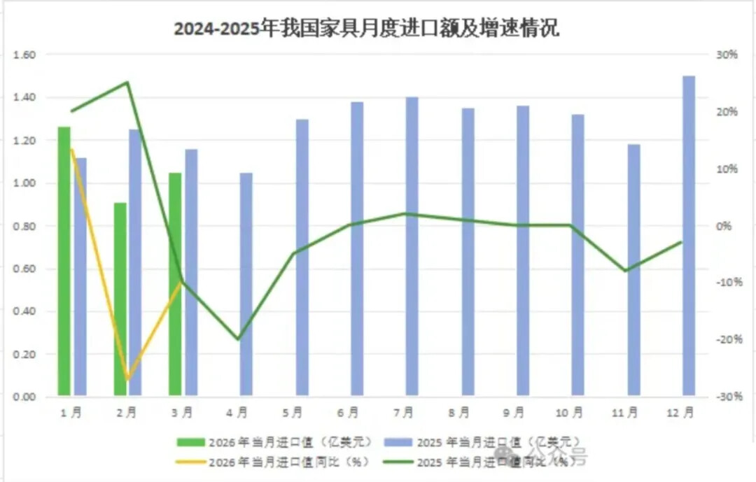 2026年第一季度中国家具行业进出口数据报告