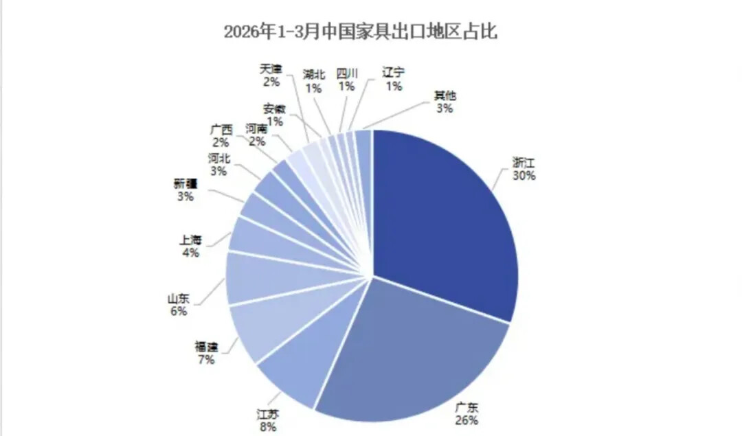 2026年第一季度中国家具行业进出口数据报告