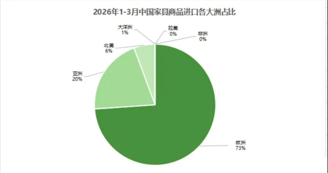 2026年第一季度中国家具行业进出口数据报告