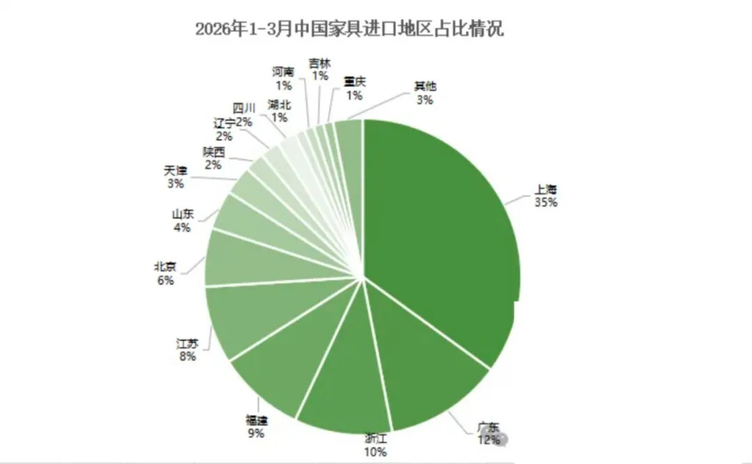 2026年第一季度中国家具行业进出口数据报告