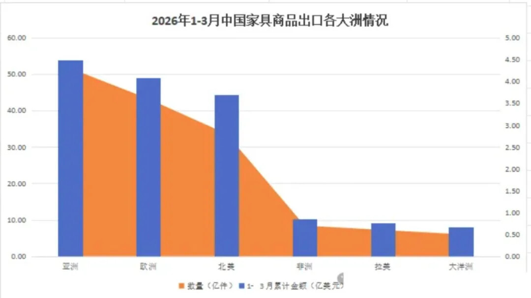 2026年第一季度中国家具行业进出口数据报告