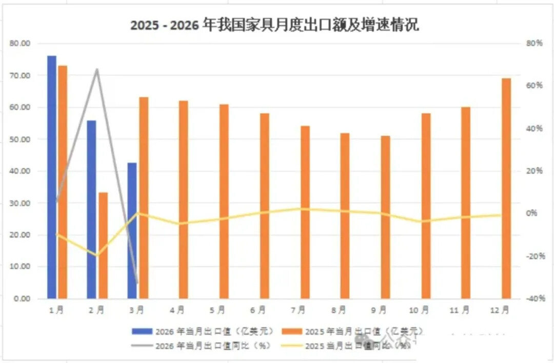 2026年第一季度中国家具行业进出口数据报告
