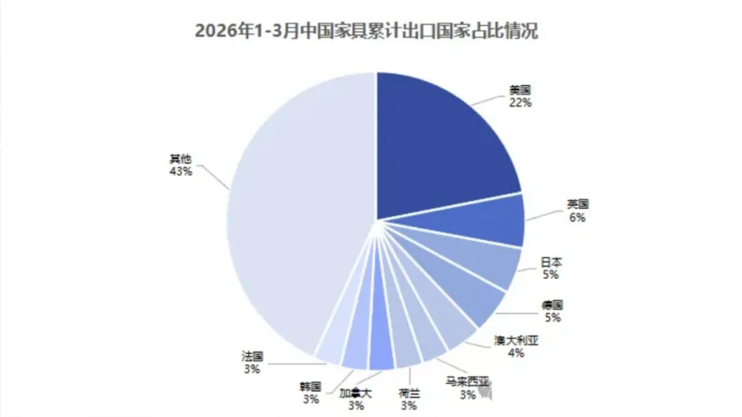 2026年第一季度中国家具行业进出口数据报告
